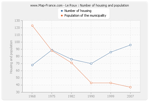 Le Roux : Number of housing and population